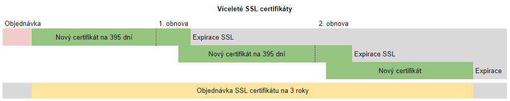 Multi-year SSL certificates
